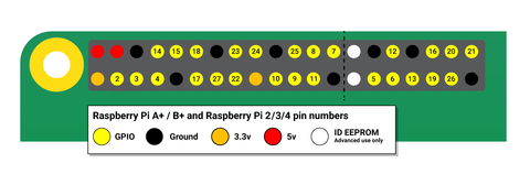 Raspberry Pi GPIO 