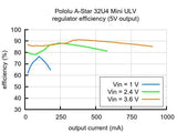 A-Star 32U4 Mini Ulv - Avr Processor Based