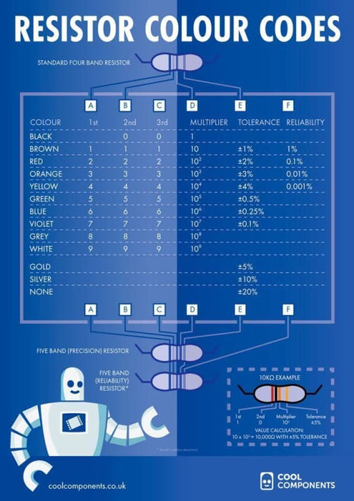 Resistor Colour Codes - Educational Poster - Education